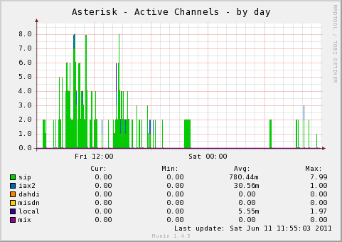 Asterisk Channels