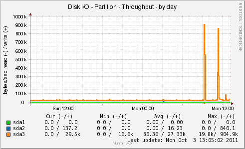 Disk I/O - Partition - Throughput