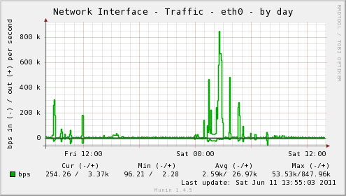 Network Interface Traffic