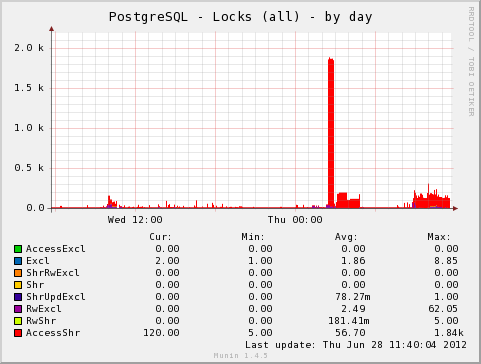PostgreSQL Locks (All)