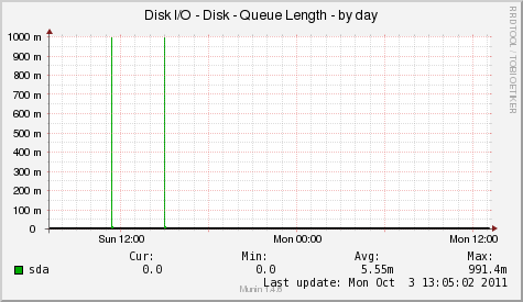 Disk I/O - Disk - Queue Length