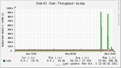 Disk I/O - Disk - Throughput