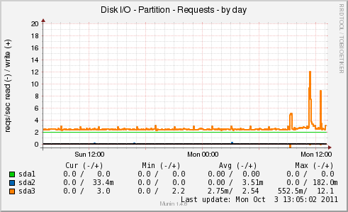 Disk I/O - Partition - Requests