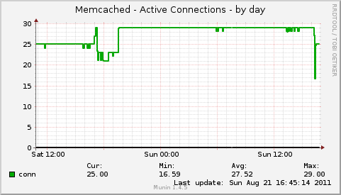 Memcached - Active Connections