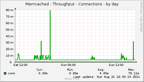 Memcached - Throughput - Connections
