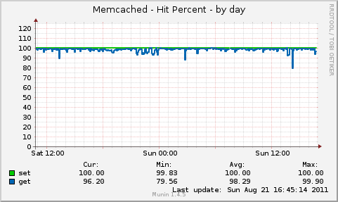 Memcached - Hit Percent