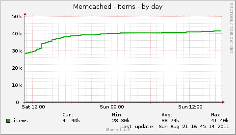 Memcached - Items