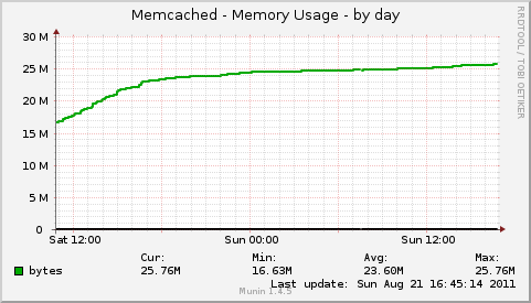 Memcached - Memory Usage