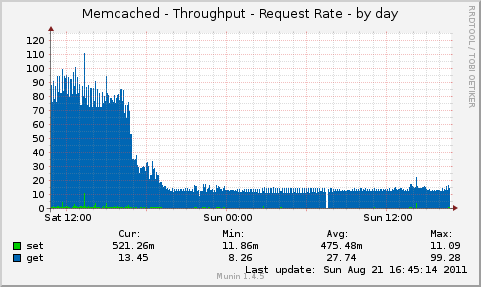 Memcached - Throughput - Request Rate