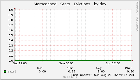Memcached - Stats - Evictions