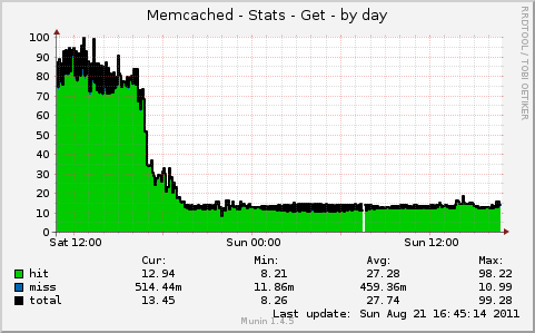 Memcached - Stats - Get
