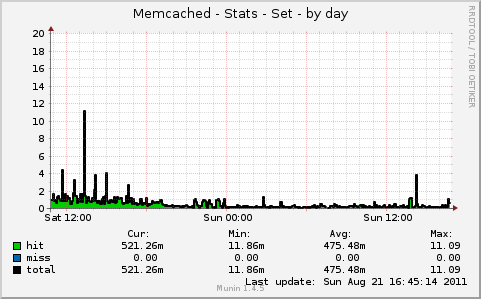 Memcached - Stats - Set