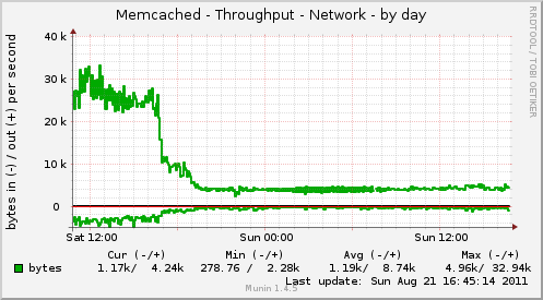Memcached - Throughput - Network