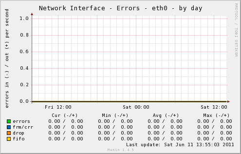 Network Interface Errors