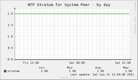NTP Peer Stratum