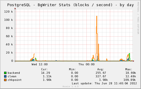 PostgreSQL BgWriter Stats