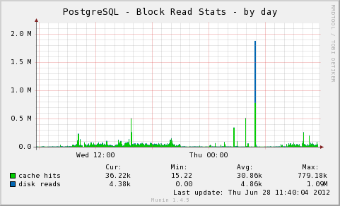 PostgreSQL Block Reads