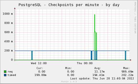 PostgreSQL Checkpoints