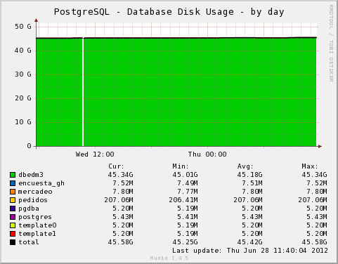 PostgreSQL Disk Space