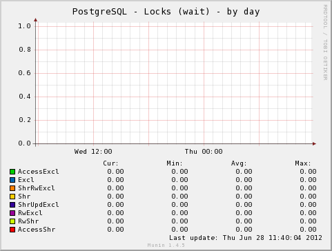 PostgreSQL Locks (Wait)