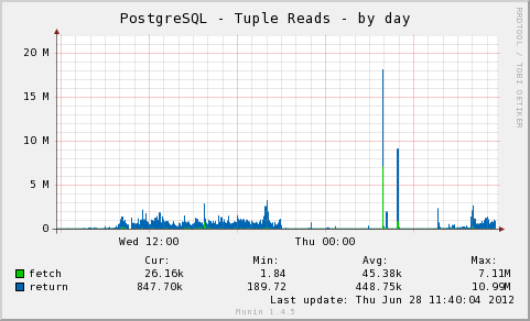 PostgreSQL Tuple Reads