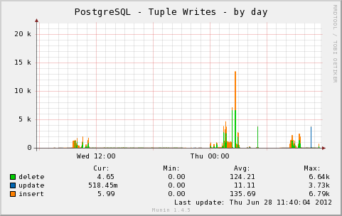 PostgreSQL Tuple Writes