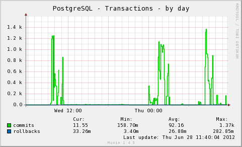 PostgreSQL Transactions