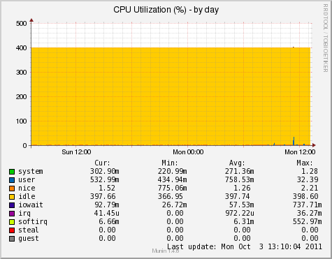 CPU Utilization